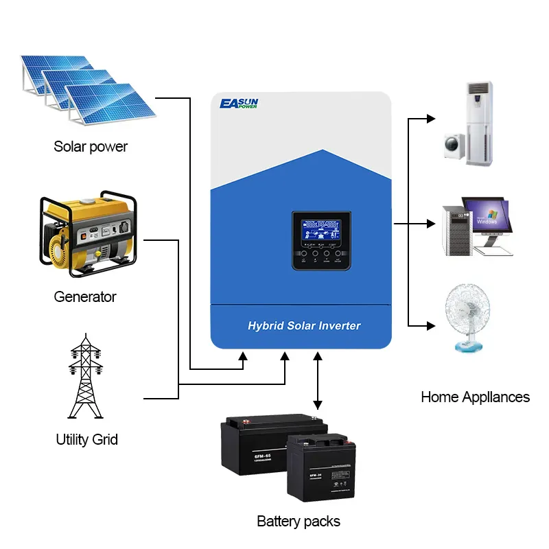 Easun 3kva 5kva 7kva Zonne-Energie Omvormer 24V 48V Off Grid Omvormer Pure Sinus Hybride Zonne-Energie Omvormer Met Mppt Lading Controller