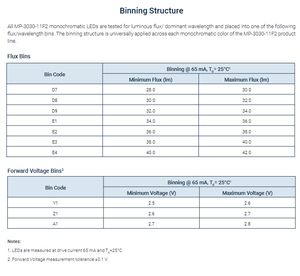Chip LED SMD 3030 de Potencia Media Luminuss MP-3030-11F2-40-80, Blanco 4000K, Ra90, Ángulo de Visión de 120°, Vida Útil de 50000 Horas - Product Image 5
