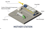 Station de remplissage rapide de GNC semi-automatique personnalisée 2-5 mmscfd, ligne d'assemblage en acier 4130X, compression 200-250 bar, tension 220/380V pour