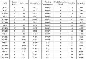 <span class=keywords><strong>Machine</strong></span> de criblage minier de construction en pierre de charbon à haute fréquence - Product Image 6