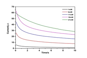 Lụa màn hình-in bạc-carbon điện cực dựa trên vật nuôi điện hóa biosensor cho nguồn cung cấp phòng thí nghiệm Ketone phát hiện cảm biến - Product Image 4