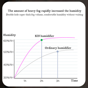 Grosir dingin kabut kontrol sentuh kapasitas besar pengisian atas 2,8 L <span class=keywords><strong>Diffuser</strong></span> pelembab ultrasonik - Product Image 4