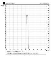 Filtre optique en verre à bande étroite 810 nm 792 nm pour équipement laser et systèmes de caméra NIR, marque XCD