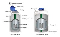 Réservoir de nitrogène liquide de petite taille (1L~35L) pour l'insémination artificielle, stockage de sperme, flacon Dewar, conteneur de nitrogène liquide