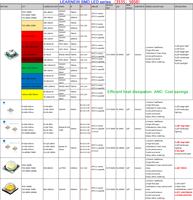 Module de puce LED SMD RGBW haute densité 3535 4 Watt avec lentille zoom pour éclairage paysager et éclairage de scène (dimmable)