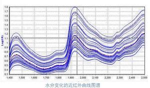Online Infrared High Accuracy Online Infrared Moisture Analyzer Laboratory Real-time Infrared Moisture Detector - Product Image 4