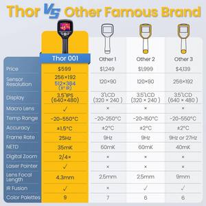 Thermal Master Thor 001 Professionelle Handheld-Wärmebildkamera für die Industrie, Infrarot-Wärmebildgerät mit WIFI-Konnektivität - Product Image 2
