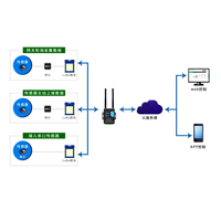 Gateway Industrial YL-701-ET/4G LoRa para 4G RJ45 com Transmissão Serial IP Transparente TTL RS232 RS485 Metálico IP30 para IoT Industrial