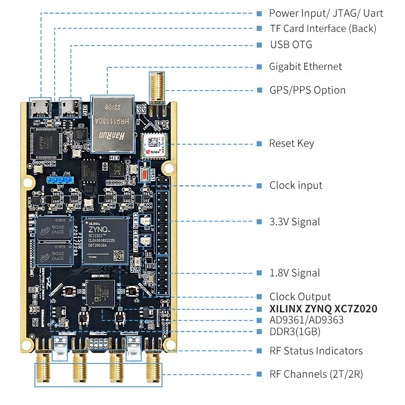Puzhi P201 P203 SDR Development Boards with AD9361/AD9363