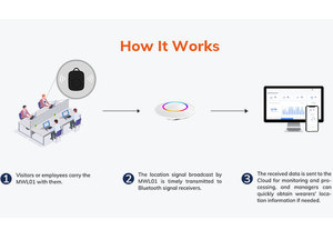Mwl01 quản lý nhân viên đèn hiệu hoảng loạn nút cá nhân SOS hoảng loạn nút năng lượng thấp ibeacon thẻ Bluetooth - Product Image 3