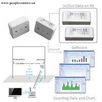 HPC008 Retail Store POE Enabled Wifi Lan Connectivity Shopper Analytics Traffic Counter Smart People Counting Sensors