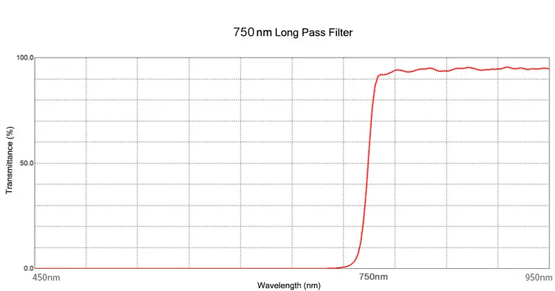 Optical 750nm Long Pass Filter Hard Coating Film Glass Filters