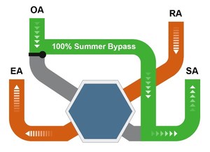 E-VIPO HRV ERV 천장 열 회수 장치 HVAC 공기 시스템 에너지 절약 이중 플럭스 VMC 공기 청정기 학교 응용 프로그램 - Product Image 6