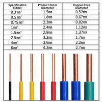2.5 mm Elektrische Kabelherstellung Elektrokabel Kabel Elektrizität Elektrokabel 2.5 mm Elektrokabel