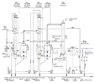 Évaporateur à <span class=keywords><strong>film</strong></span> tombant multi-effets à régulation intelligente entièrement automatique, adapté aux conditions de fonctionnement brusques - Product Image 5