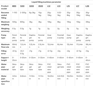 Máquina de llenado automática pequeña de sobremesa para miel, <span class=keywords><strong>leche</strong></span> líquida, aceite comestible y pasta de sésamo en botellas pulverizadoras - Product Image 6