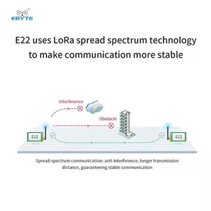 Module de port série sans fil LoRa Ebyte ODM E22-230T30D 10km 220.125-236.125MHz 30dBm UART, module sans fil LoRa à spectre étalé - Product Image 3