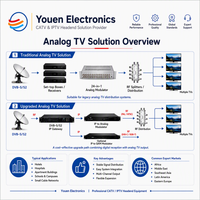 Modulador IP a Analógico de 32 Canales HEVC H.265 H.264 IPTV RF, Administrado por Web, para Sistema de CATV en Hoteles