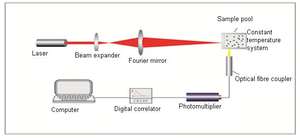 Gagnant 803 le dernier analyseur de taille de particules nanométrique de corrélation de photons <span class=keywords><strong>DLS</strong></span> Nano oxyde métallique colloïdes équipement de laboratoire de <span class=keywords><strong>chimie</strong></span> - Product Image 4
