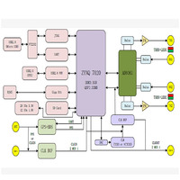 Carte de développement logiciel SDR AD9633 XC7020 XC7020 AD9363 pour le portage PLUTO OEPNWIFI