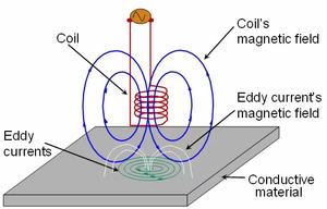 Equipamento de teste inteligente do <span class=keywords><strong>detector</strong></span> atual <span class=keywords><strong>Eddy</strong></span> <span class=keywords><strong>digital</strong></span> da multi-função da precisão alta para a superfície próxima do metal - Product Image 5