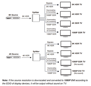 Bộ chia tín hiệu <span class=keywords><strong>HDMI</strong></span> 8K Bộ chia tín hiệu âm thanh 1x4 Bộ chia tín hiệu <span class=keywords><strong>HDMI</strong></span> 1x4 48Gbps Bộ chia video <span class=keywords><strong>HDMI</strong></span> <span class=keywords><strong>2</strong></span>.1 4K120hz 8k60hz - Product Image 4