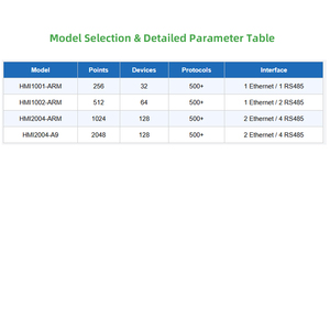 เกตเวย์ HMI IoT 256-2048 จุดเชื่อมต่อ Modbus/BACnet/<span class=keywords><strong>OPC</strong></span> <span class=keywords><strong>UA</strong></span>/MQTT ตัวแปลง RS485 อีเธอร์เน็ต เกตเวย์ HMI อุตสาหกรรมแบบเว็บ - Product Image 3