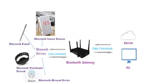 JINOU-Puerta de enlace inteligente BLE 5,0, conexión inalámbrica por Bluetooth 360, MIPS, NRF, puente WiFi para posicionamiento/hogar inteligente/IOT
