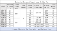 Ventilateur de plafond industriel HVLS de 7,3 m (24 pi) avec moteur PMSM de 1,5 kW, pales en alliage d'aluminium, commande par application, économie d'énergie pour le refroidissement et la ventilation