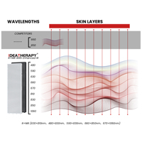Ideatherapy RLPRO2000 RLPRO Serie de Cuerpo Completo, Dispositivo de Terapia de Luz LED de 9 Longitudes de Onda, Panel de Terapia de Luz Roja