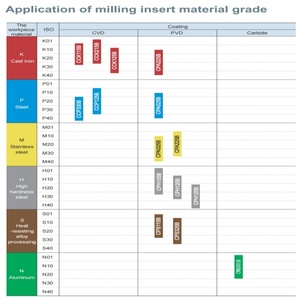 Insertos de fresado de hombro cuadrado de alta calidad APMT1135PDER Insertos de fresado de alta alimentación para acero de alta dureza - Product Image 4