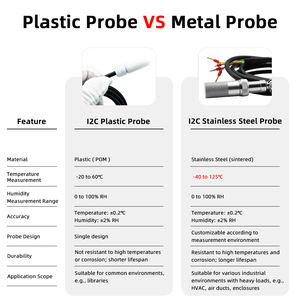 <span class=keywords><strong>Sensor</strong></span> de Humedad y Temperatura de Alta Temperatura para Conductos, Resistente al Agua, de Acero Inoxidable, con Interfaz I2C, Modelo HTE062 OEM, para Tuberías HVAC, Hornos e Incubadoras de Huevos - Product Image 3