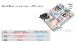 ระบบระบายอากาศแบบกู้คืนพลังงานขนาดเล็ก (ERV) พร้อมไส้กรองฟอกอากาศแบบไม่ต้องเปลี่ยนและ <span class=keywords><strong>Lossnay</strong></span> VSXF-350D03A - Product Image 3