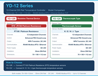 Controlador de Temperatura PID de 12 Canales Ydkz con Precisión del 0.5%, Autoajuste, Termopar Pt100, RS485, Ethernet, Modbus TCP