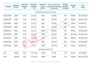 <span class=keywords><strong>Batteria</strong></span> <span class=keywords><strong>Ricaricabile</strong></span> agli Ioni di Litio EVE 21700 3,6V 5000mAh 3,7V 3,2V, <span class=keywords><strong>Batteria</strong></span> <span class=keywords><strong>18650</strong></span>, <span class=keywords><strong>Batteria</strong></span> 21700 50E per UPS - Product Image 4
