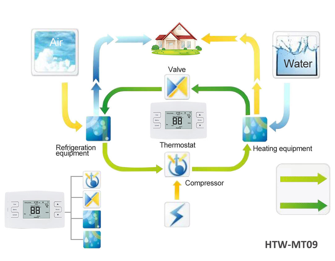 Termostato de control remoto Wifi multietapa con válvula de cambio de bomba  de calor de potencia