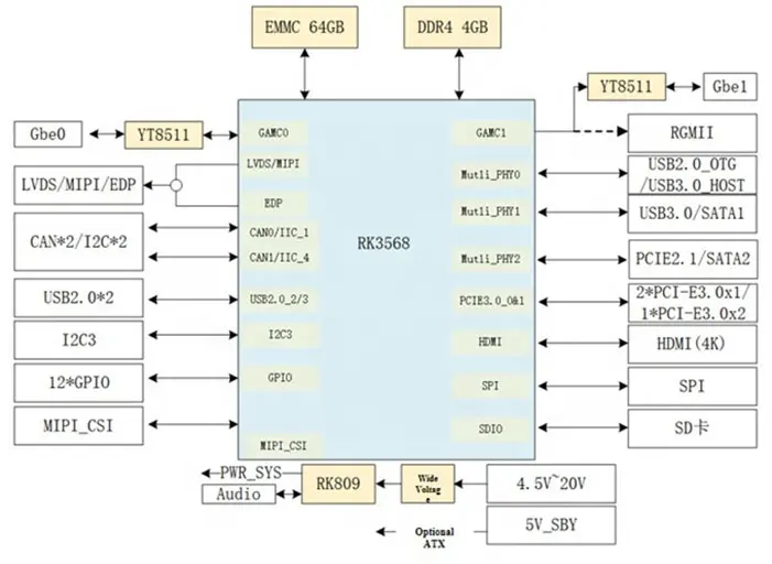 Rockchip RK3568 Processeur 4 cœurs Carte mère industrielle intégrée Mémoire DDR4 SATA PCIE Ethernet 84mm * 55mm COM-Express Mini Nouveau