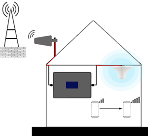 Signals mith 5 Band <span class=keywords><strong>Signal</strong></span> Booster Repeater 800/900/1800/2100/2600Mhz Mobile Network Booster Gsm <span class=keywords><strong>Signal</strong></span> Booster für Farm Hotel - Product Image 5