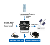Software de Configuración para Taxi y Autobús SABO SPG001 Kenia, Límite de Velocidad Preciso, Rastreo GPS, Limitador de Velocidad