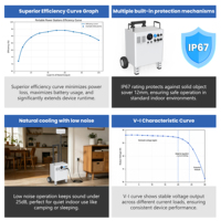 Générateur solaire haute performance 1600W 1500W avec lumière d'urgence LED, station d'alimentation étanche IP67 pour situations d'urgence et de catastrophe