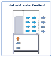 Poste de travail de laboratoire autonome à flux laminaire horizontal avec filtre HEPA pour la recherche médicale