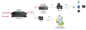 Multiplexor IP a IP Rentable que Transmite Cualquier Contenido MPEG desde Satélite, <span class=keywords><strong>Cable</strong></span> o Fuente DTT - Product Image 5