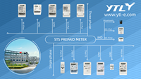 Medidor prepago YTL Split Tipo 1P 2 módulo STS medidor de energía de modo pospago prepago con CIU
