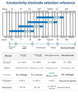 Sonde de mesure de la conductivité PTFE en ligne RS 485, résistante à la corrosion, pour la mesure de la conductivité électrique (EC) et de la salinité, pour le test de la qualité de l'eau