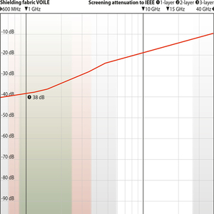 Durable Semi-transparente EMF Blindaje <span class=keywords><strong>5G</strong></span> Protección Anti-radiación Poliéster Cobre Plata Metálico Tela de gasa - Product Image 6