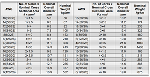 Cable <span class=keywords><strong>de</strong></span> goma <span class=keywords><strong>de</strong></span> aislamiento EPR flexible para trabajo pesado móvil, código español, <span class=keywords><strong>de</strong></span> 21, 21 - Product Image 4