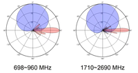Antena de Estación Base 698~960MHz/1710~2690MHz 65 ° /65 °   4.6/17.5dBi 2 ° ~12 ° /2 ° ~12 °   Antena RCU Integrada