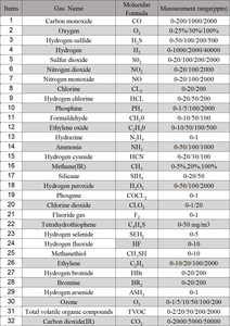 IE 인증 IP66 및 IP67 스마트 단일 가스 감지기 CO NO CO2 NH3 단일 가스 누출 감지기 고정밀 OEM 지원 - Product Image 5