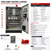 Armoire de commande de pompe incendie pour pompe jockey de secours principale, système d'alimentation en eau incendie à contrôle de pression automatique 380V 400V 415V IP54