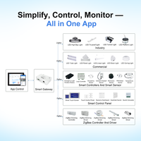 Aplicación de Control de Iluminación Inteligente ILightsIn, Zigbee/RF, Alcance de 100 m, 250 Gateways, Gestión de Grupos, Programación, Automatización, Monitoreo Remoto